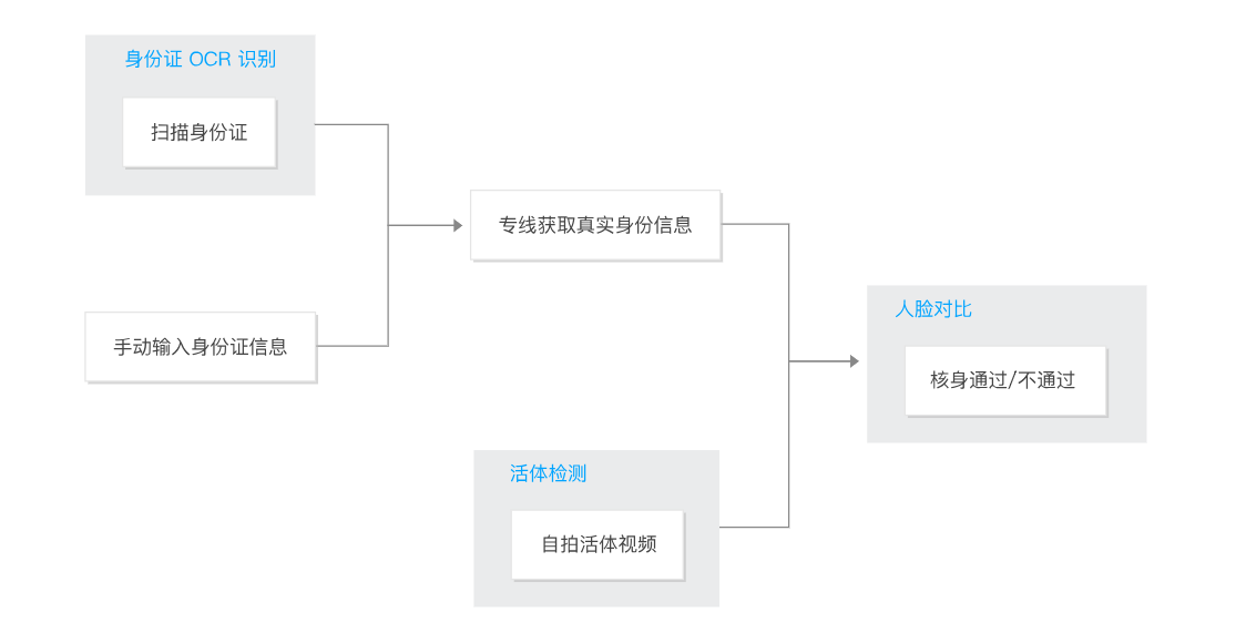 人脸识别技术及应用，了解一下