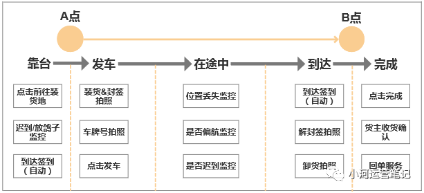 物流常识（四）：在途监控