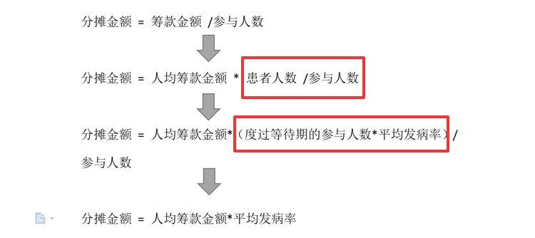 分摊超40元/月、涨幅数百倍，相互宝做错了什么？