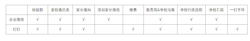 钉钉 VS 企业微信：公校赛道对决，谁能拿下这届小学生？