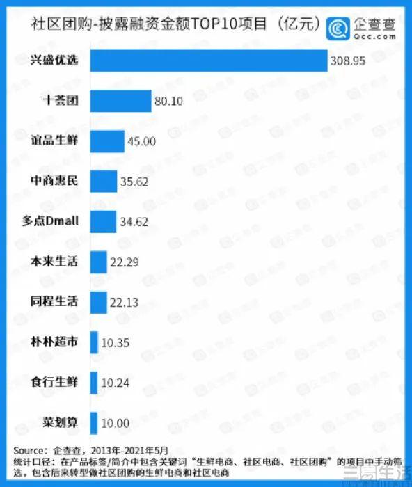 社区团购面临资本退潮，或将进入下一发展阶段