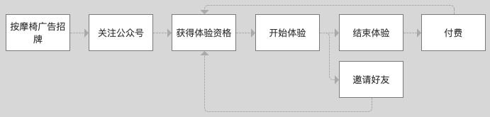 线下“共享按摩椅”如何重新梳理流量，获取体系