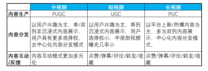 中视频：如何在短视频、长视频平台中杀出一条血路？