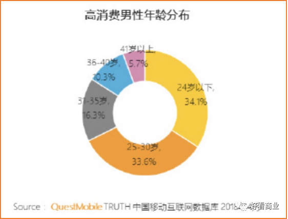 不要低估中年男人的“败家”能力