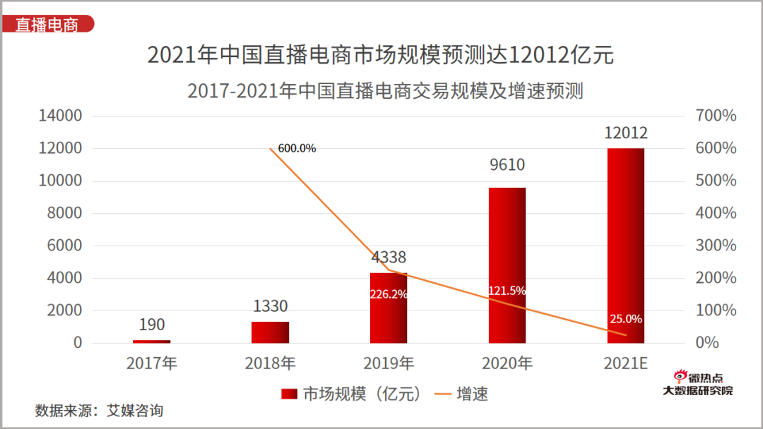 2021年一季度直播电商行业网络关注度分析报告