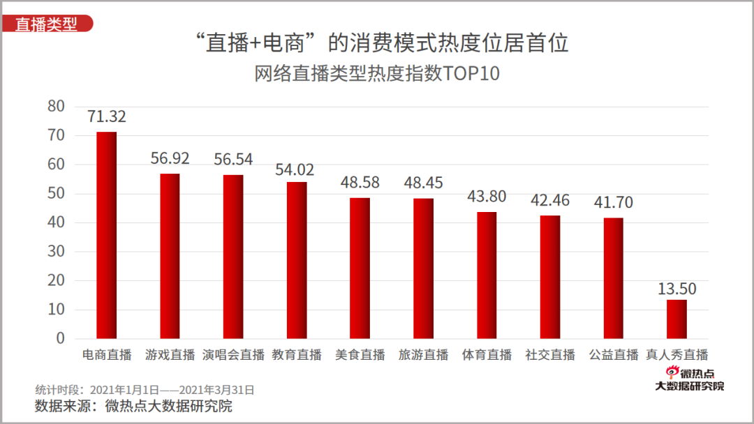 2021年一季度直播电商行业网络关注度分析报告