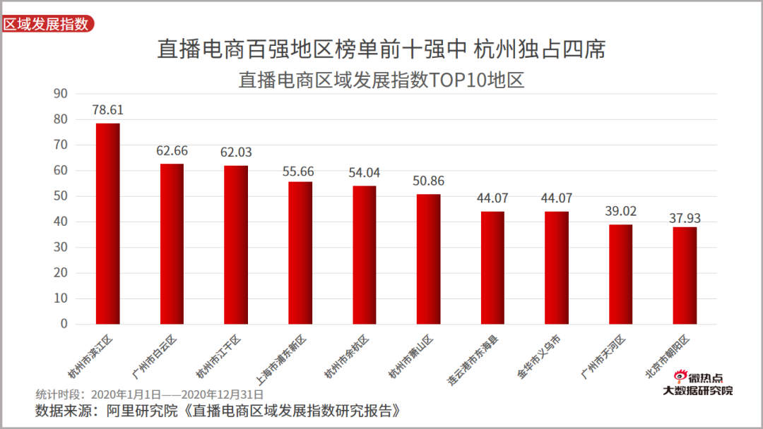 2021年一季度直播电商行业网络关注度分析报告