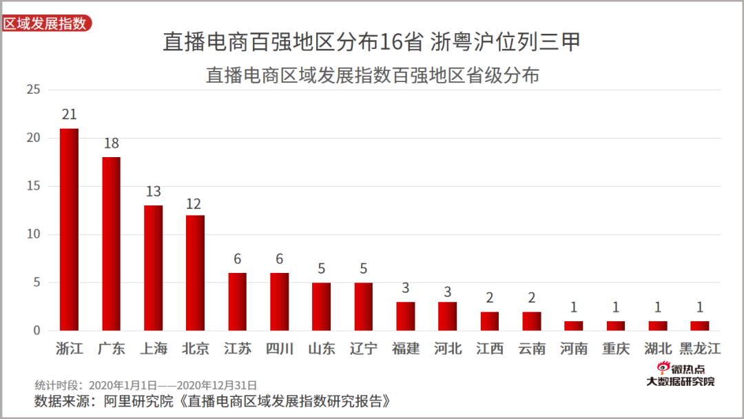 2021年一季度直播电商行业网络关注度分析报告