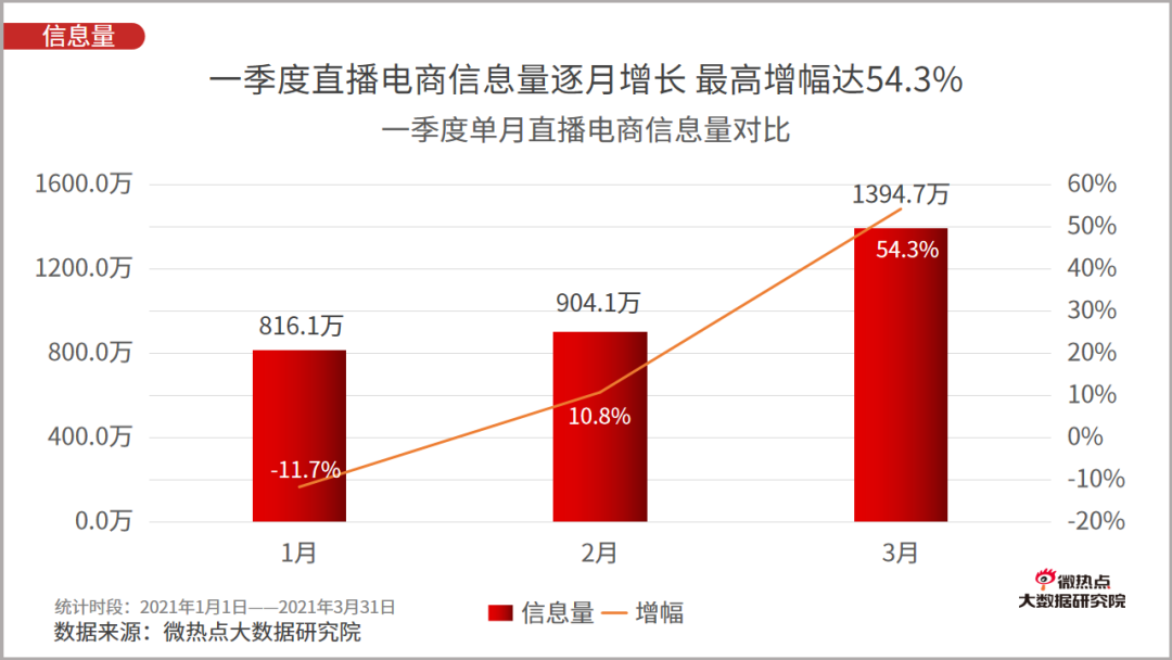 2021年一季度直播电商行业网络关注度分析报告