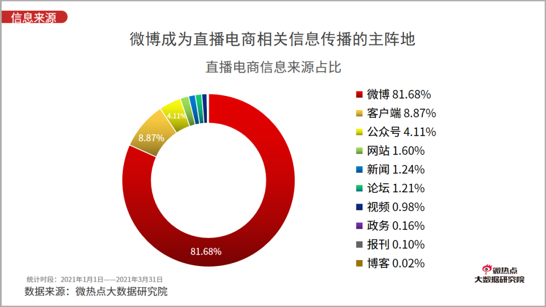 2021年一季度直播电商行业网络关注度分析报告