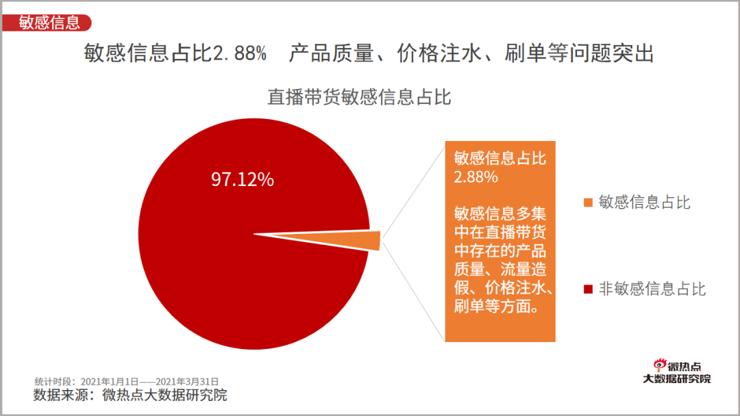 2021年一季度直播电商行业网络关注度分析报告