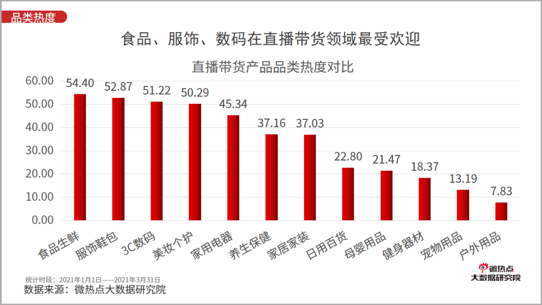 2021年一季度直播电商行业网络关注度分析报告