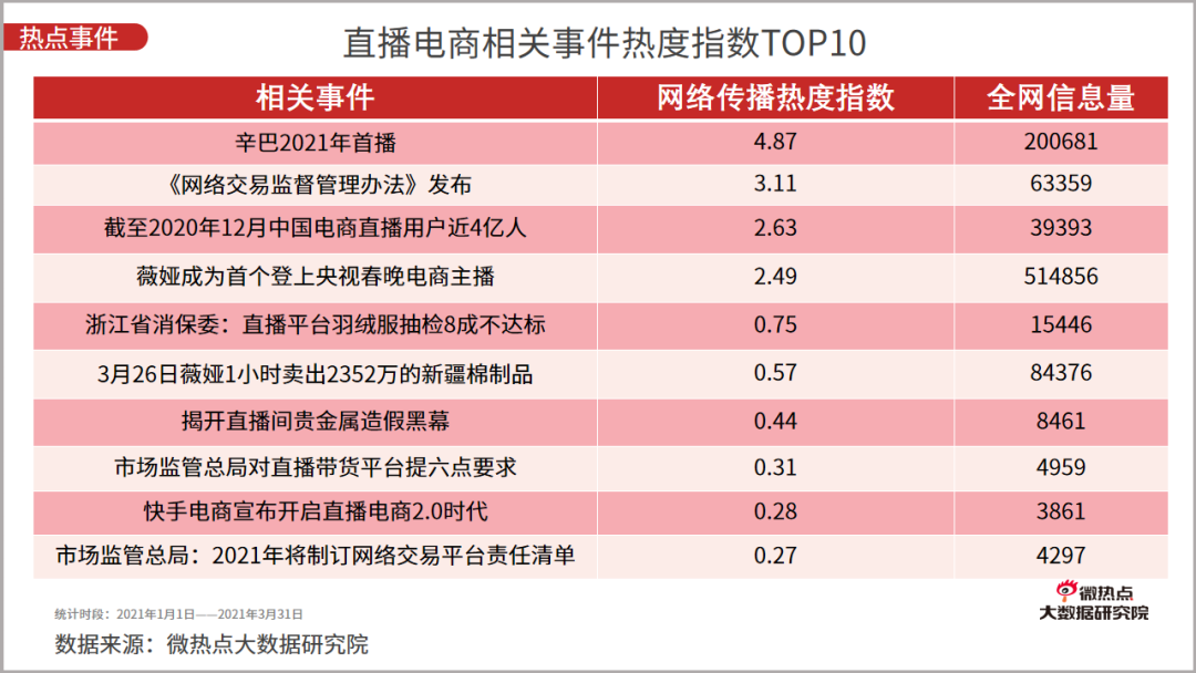 2021年一季度直播电商行业网络关注度分析报告