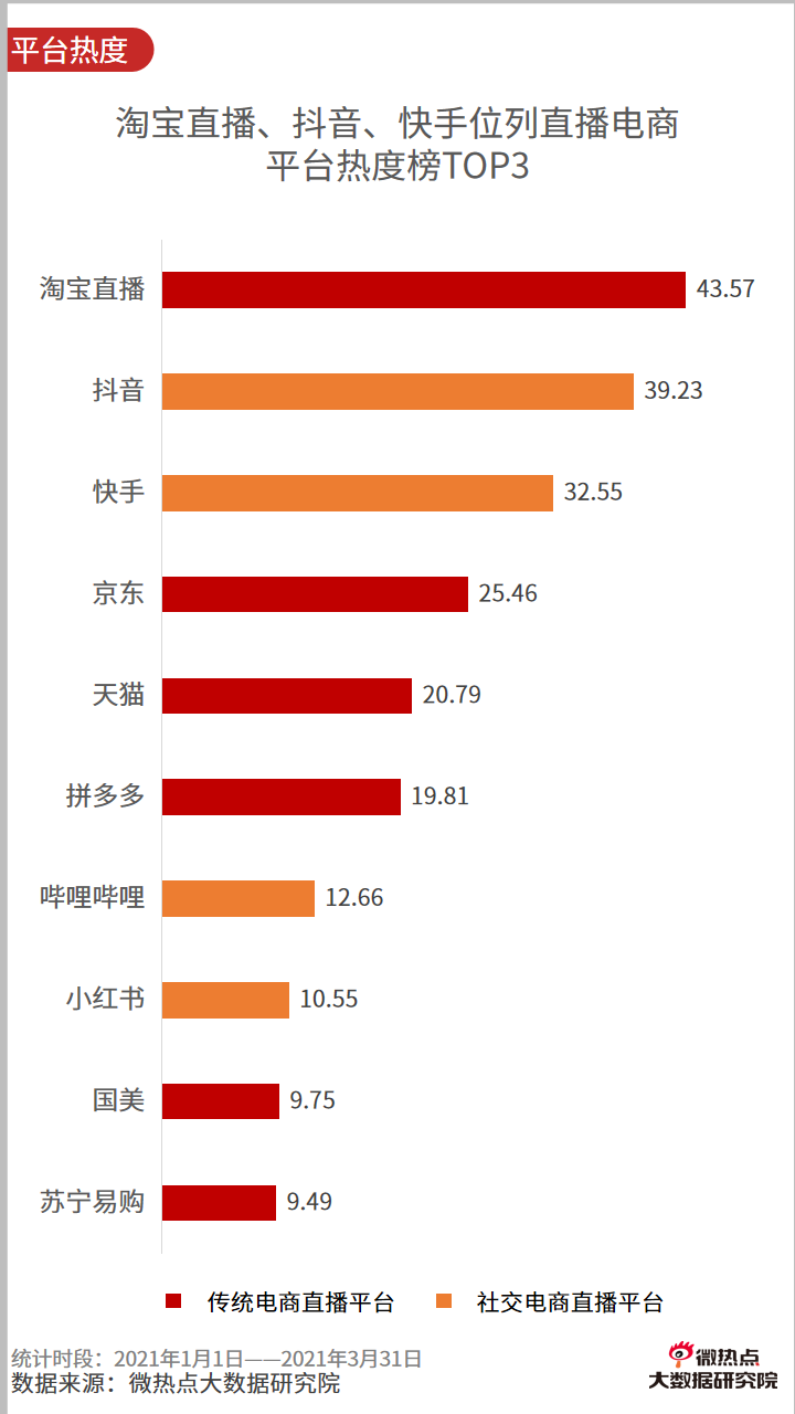 2021年一季度直播电商行业网络关注度分析报告