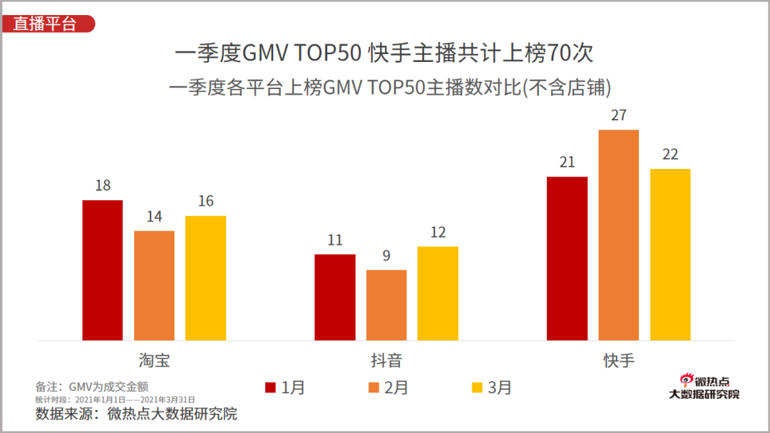 2021年一季度直播电商行业网络关注度分析报告