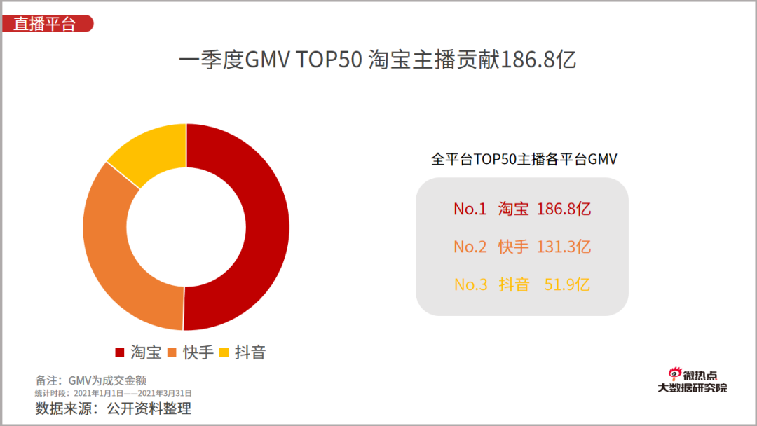 2021年一季度直播电商行业网络关注度分析报告