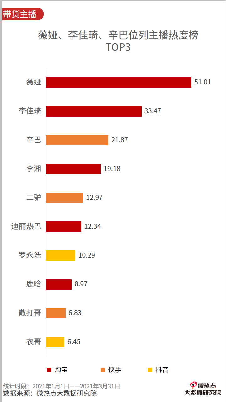 2021年一季度直播电商行业网络关注度分析报告