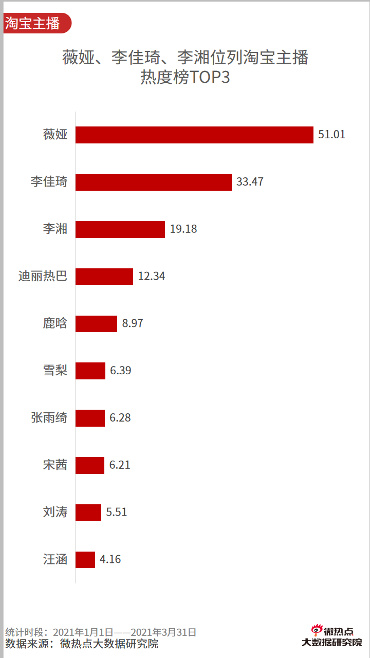 2021年一季度直播电商行业网络关注度分析报告