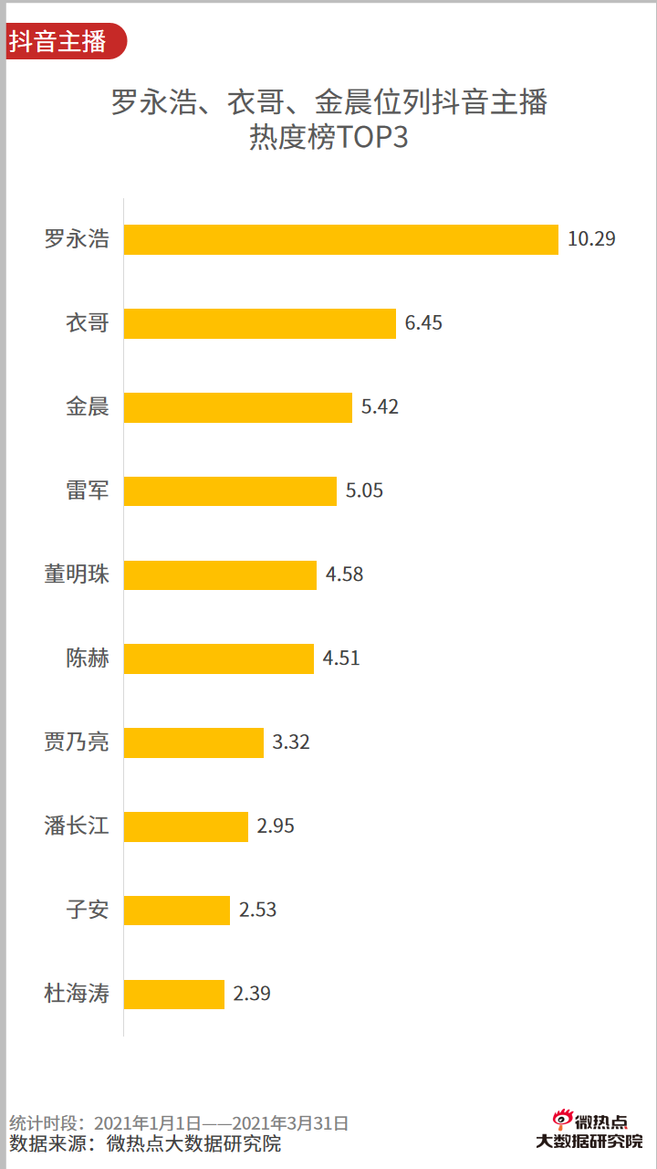 2021年一季度直播电商行业网络关注度分析报告