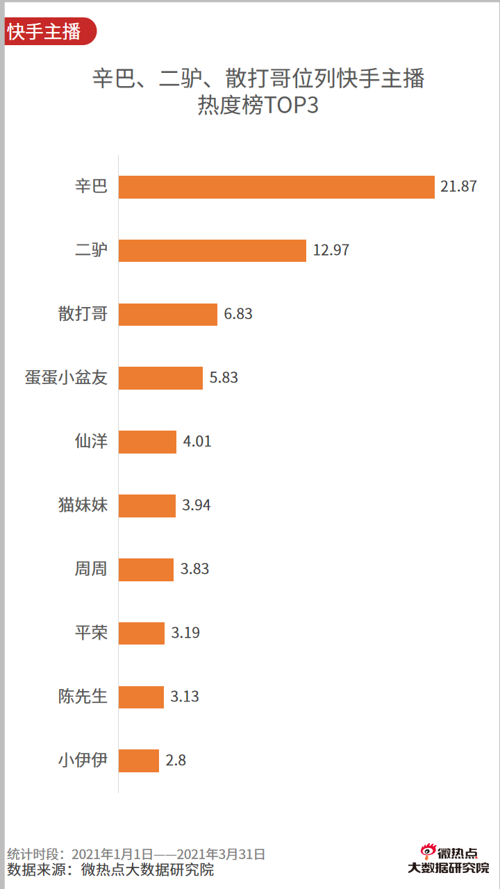 2021年一季度直播电商行业网络关注度分析报告