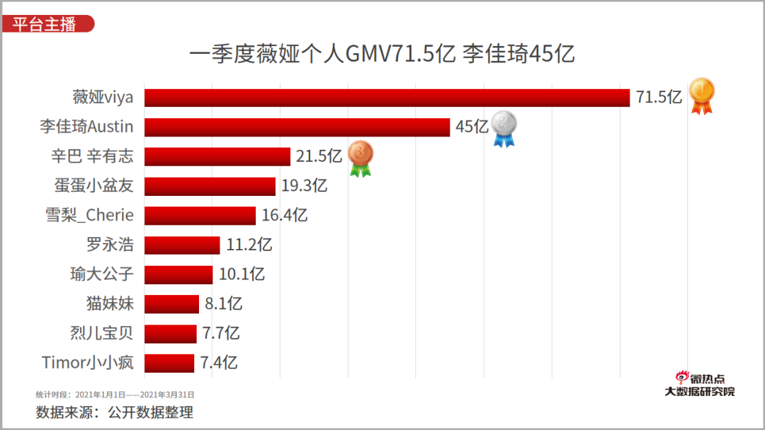 2021年一季度直播电商行业网络关注度分析报告