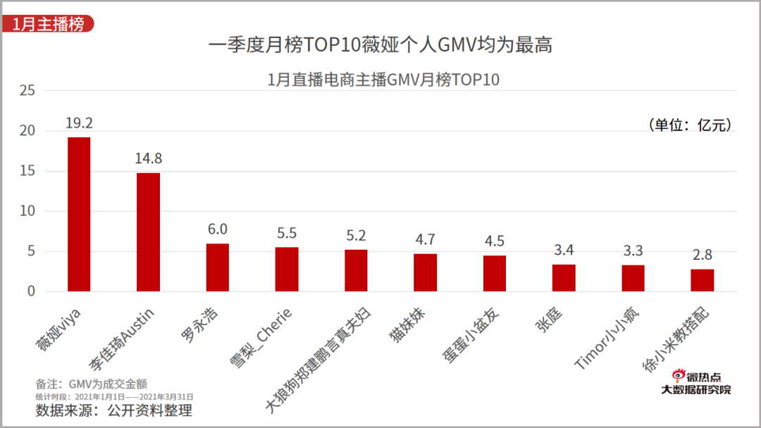 2021年一季度直播电商行业网络关注度分析报告