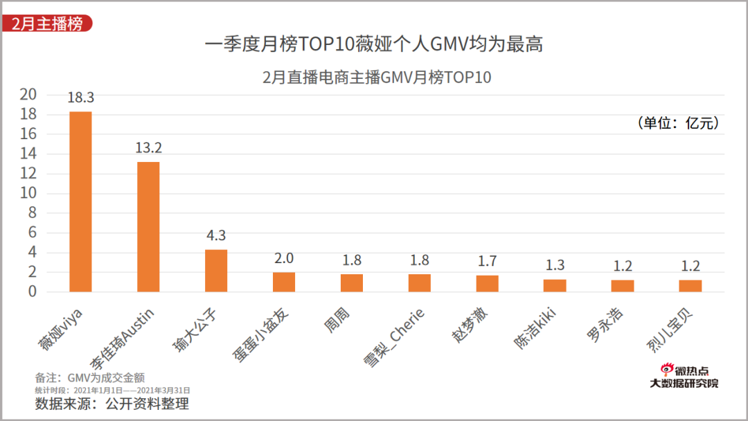 2021年一季度直播电商行业网络关注度分析报告