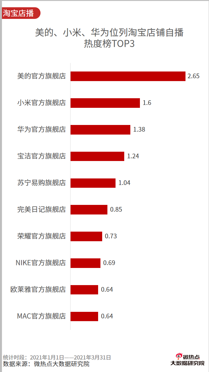 2021年一季度直播电商行业网络关注度分析报告