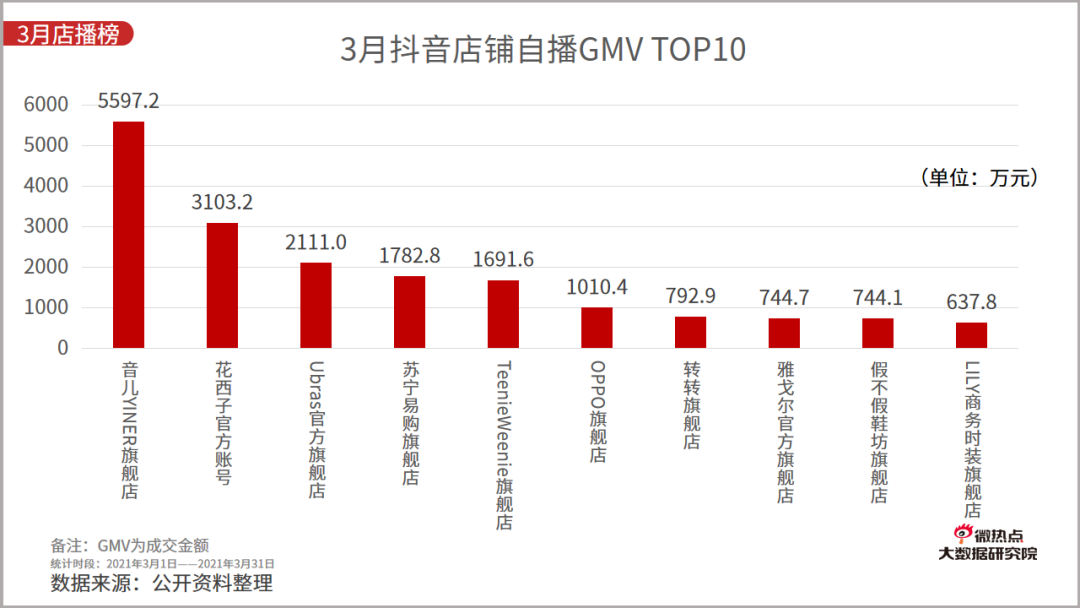 2021年一季度直播电商行业网络关注度分析报告