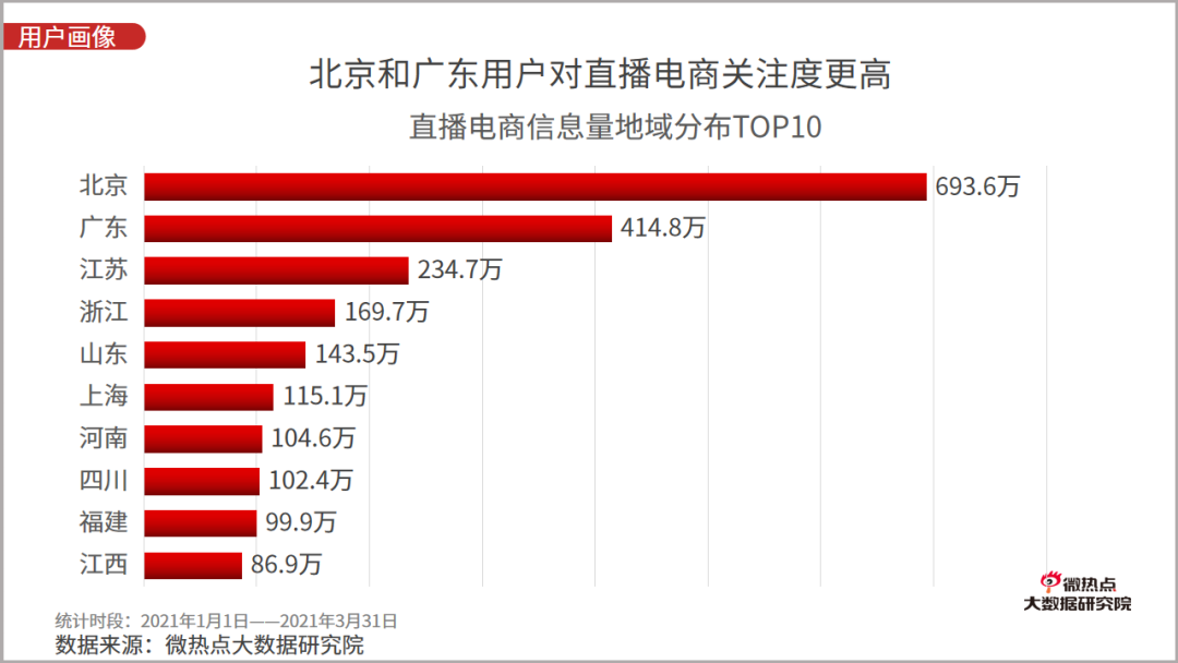 2021年一季度直播电商行业网络关注度分析报告