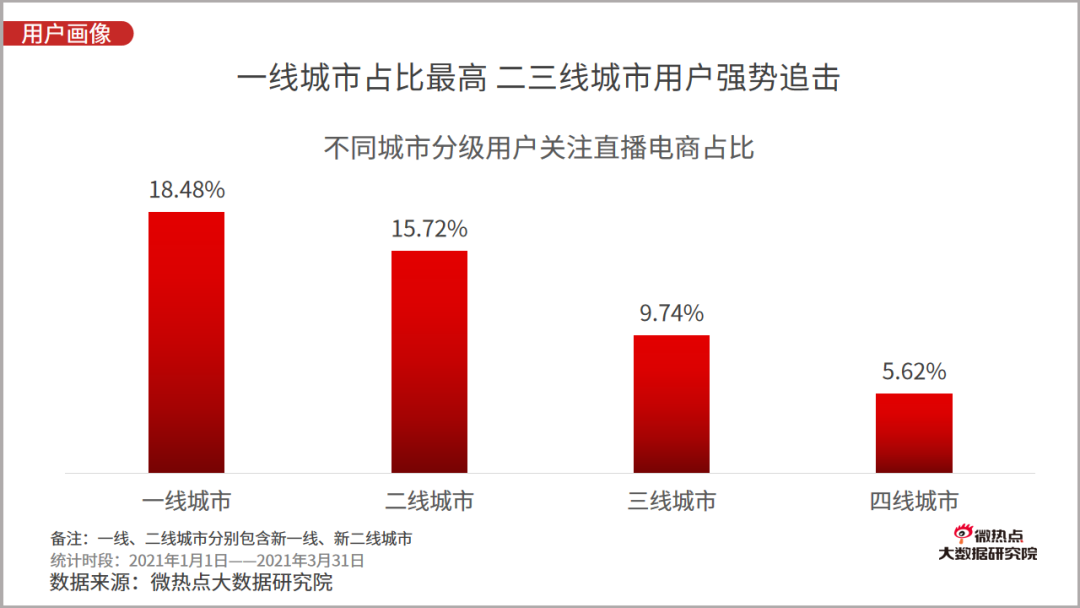 2021年一季度直播电商行业网络关注度分析报告