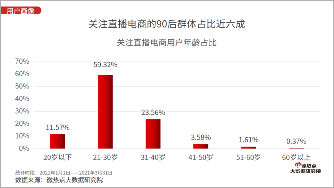 2021年一季度直播电商行业网络关注度分析报告