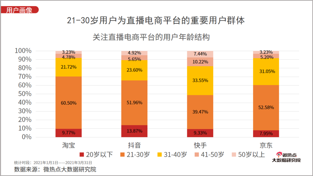 2021年一季度直播电商行业网络关注度分析报告