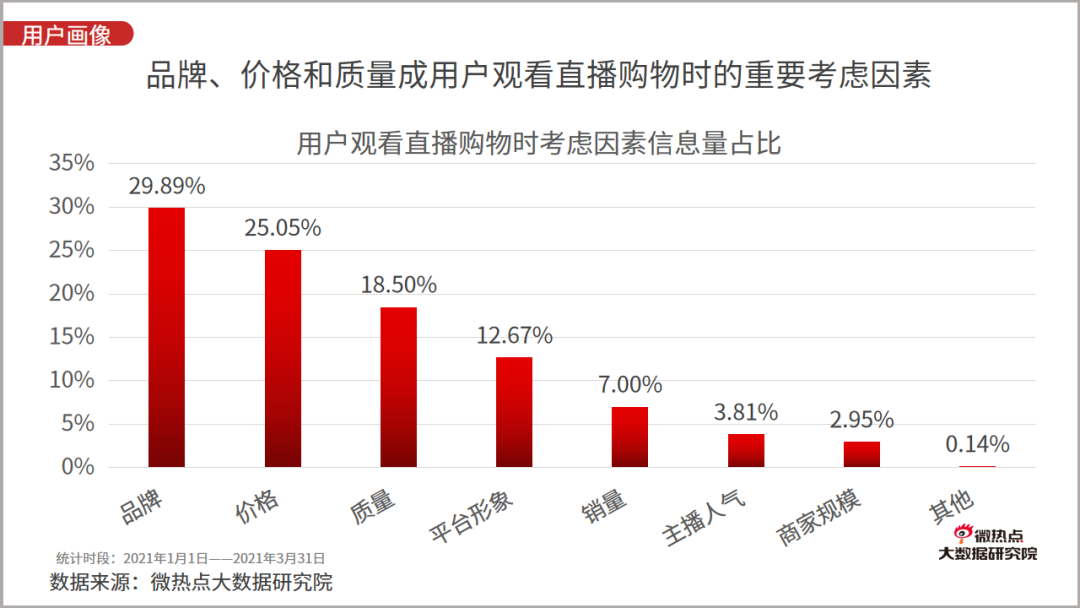 2021年一季度直播电商行业网络关注度分析报告