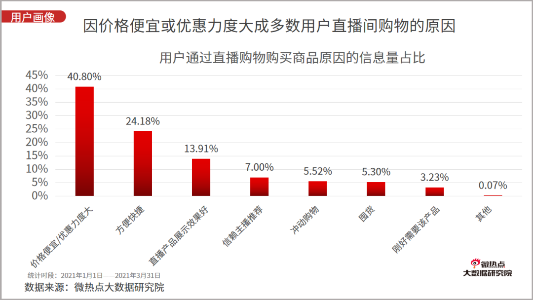 2021年一季度直播电商行业网络关注度分析报告