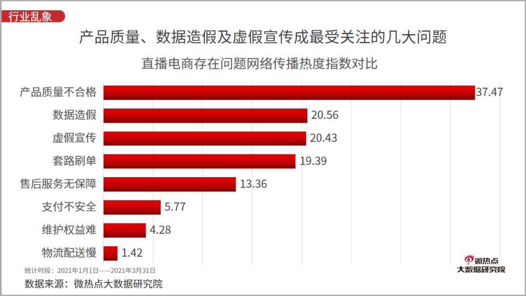 2021年一季度直播电商行业网络关注度分析报告