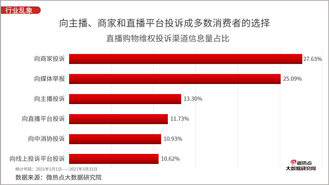 2021年一季度直播电商行业网络关注度分析报告