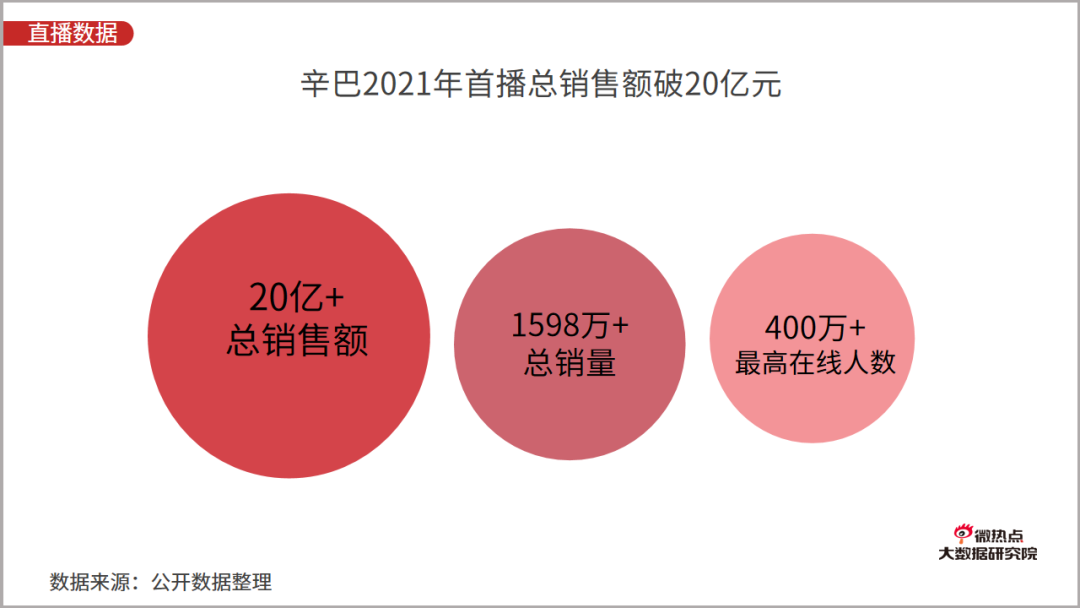 2021年一季度直播电商行业网络关注度分析报告