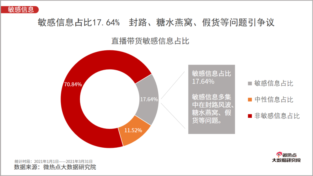 2021年一季度直播电商行业网络关注度分析报告