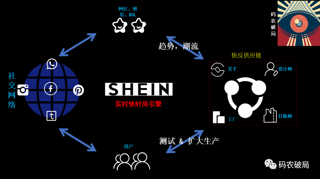 SHEIN VS TMALL： 自营 VS 平台