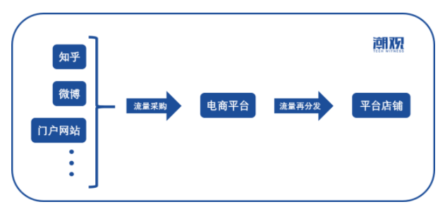 618不火了，可能是因为电商正在去中心化