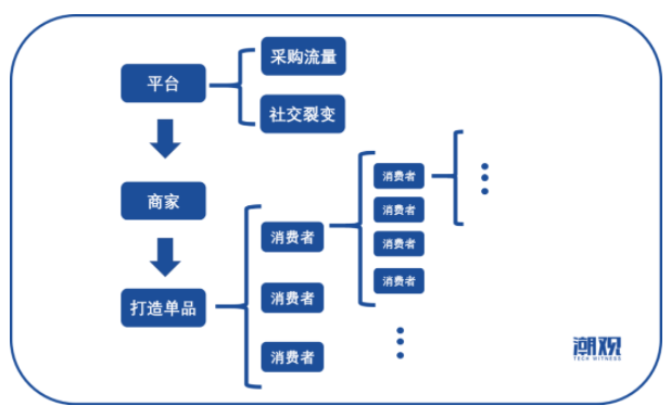 618不火了，可能是因为电商正在去中心化