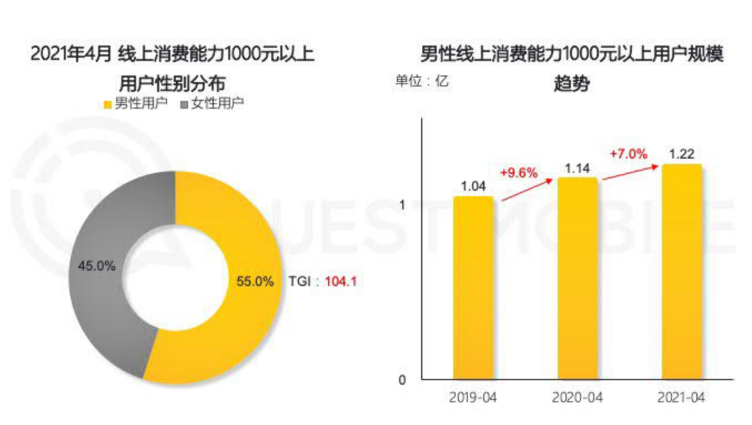 1.85亿男性关注了美妆博主，你想象不到男人都把钱花哪了？