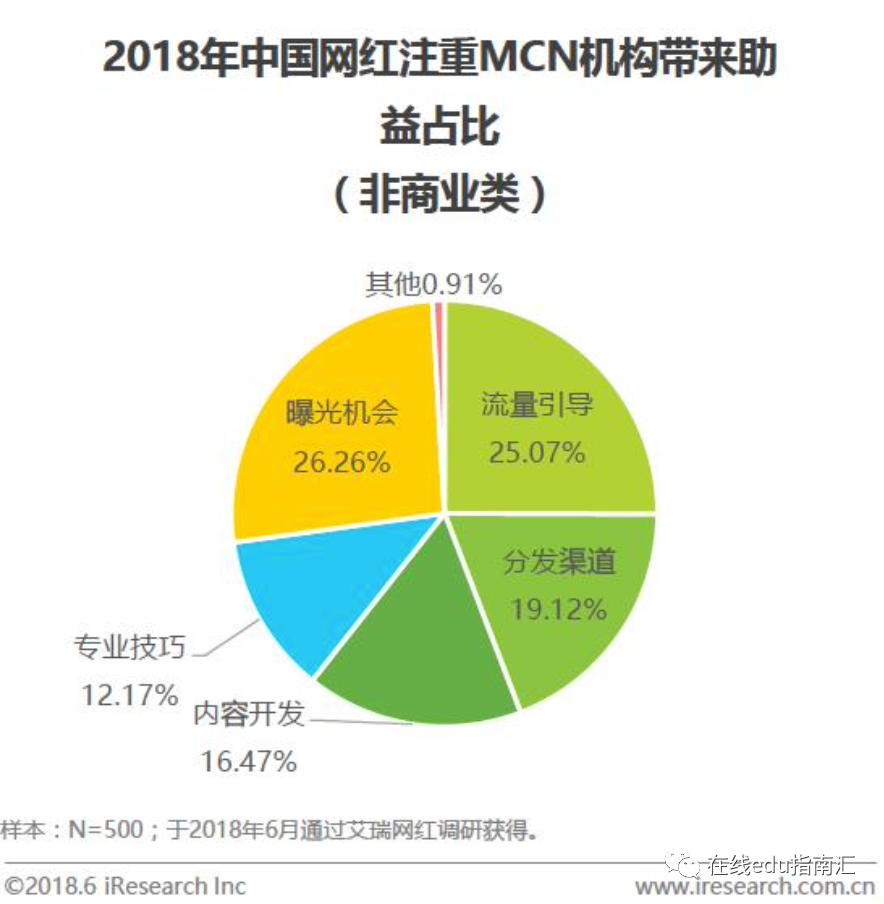 教育行业是否需要MCN ？