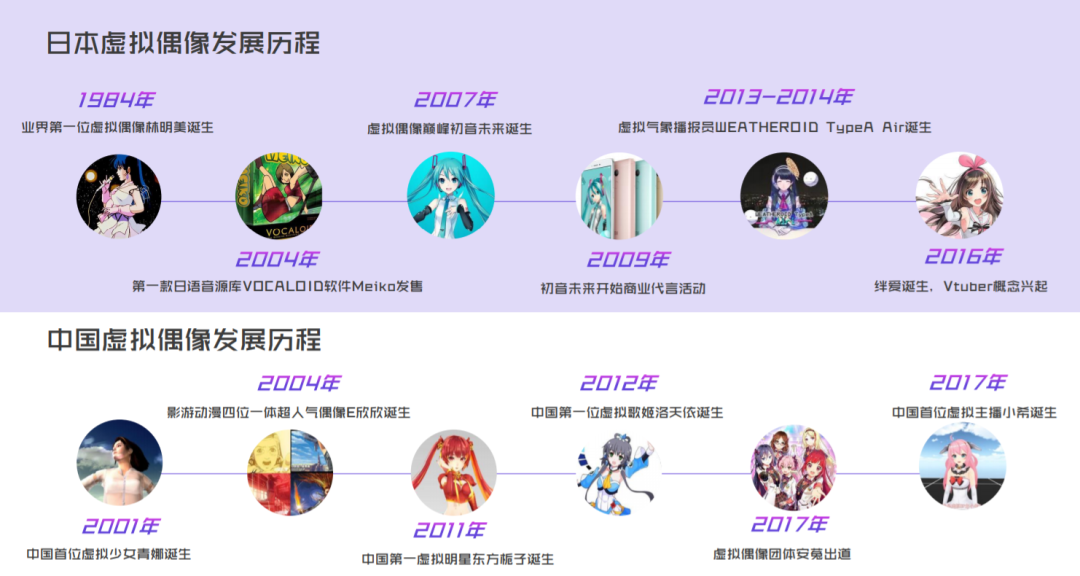 来源：爱奇艺《2019虚拟偶像观察报告》