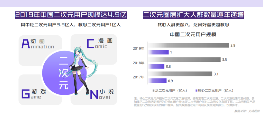 来源：爱奇艺《2019虚拟偶像观察报告》