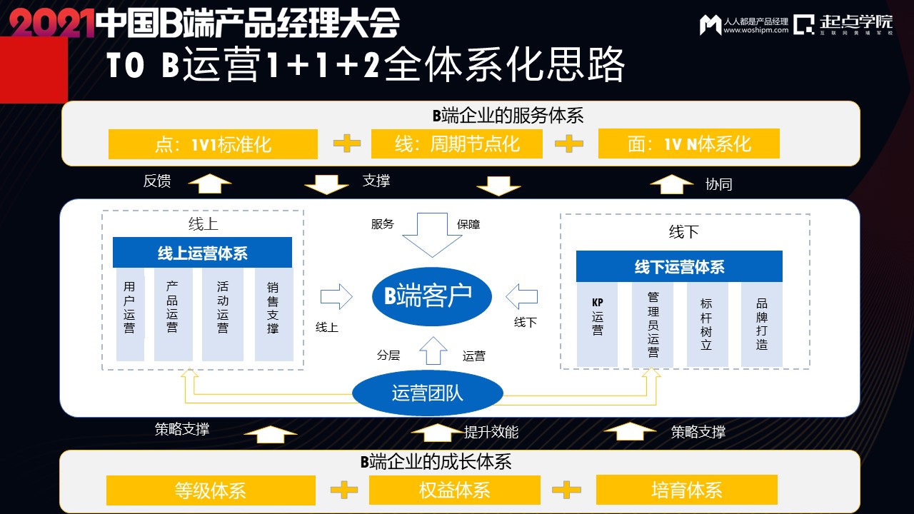 “全场景”视角下的To B业务运营体系搭建