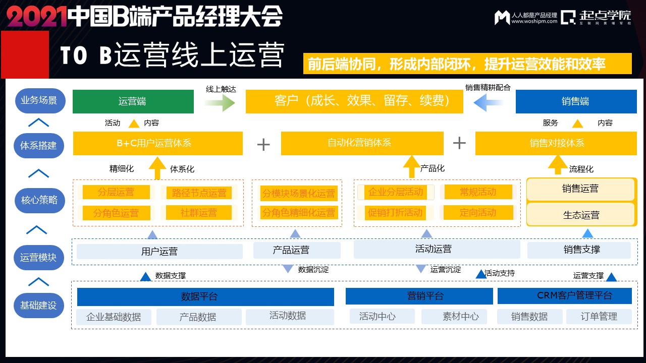 “全场景”视角下的To B业务运营体系搭建