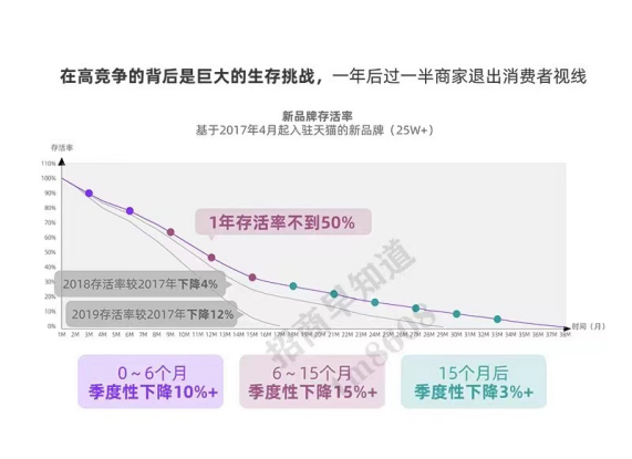 新消费品牌如何避免“早衰”？