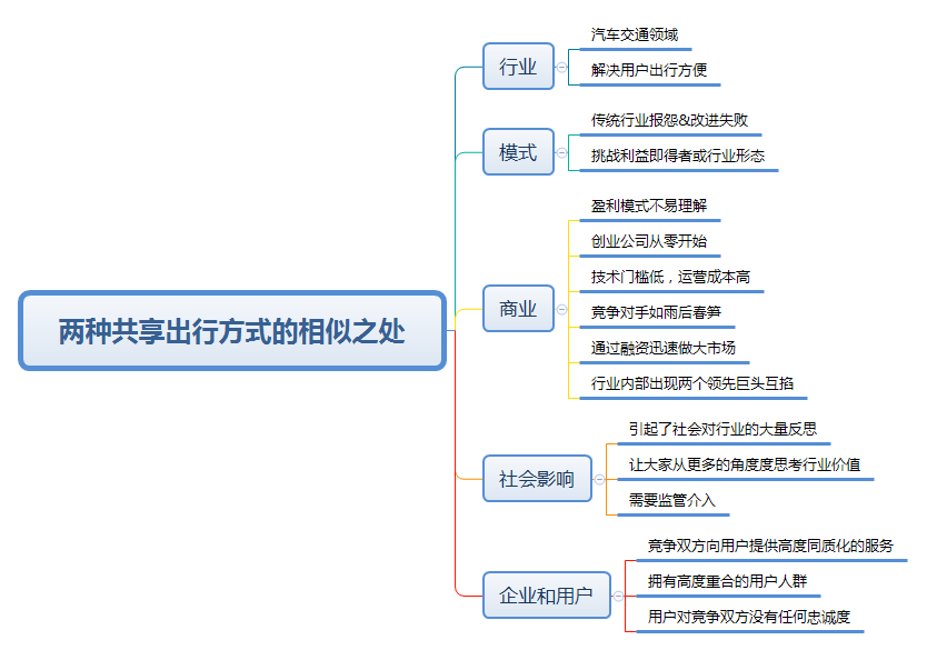 历史重演？摩拜和ofo这两大巨头是否会走向合并？